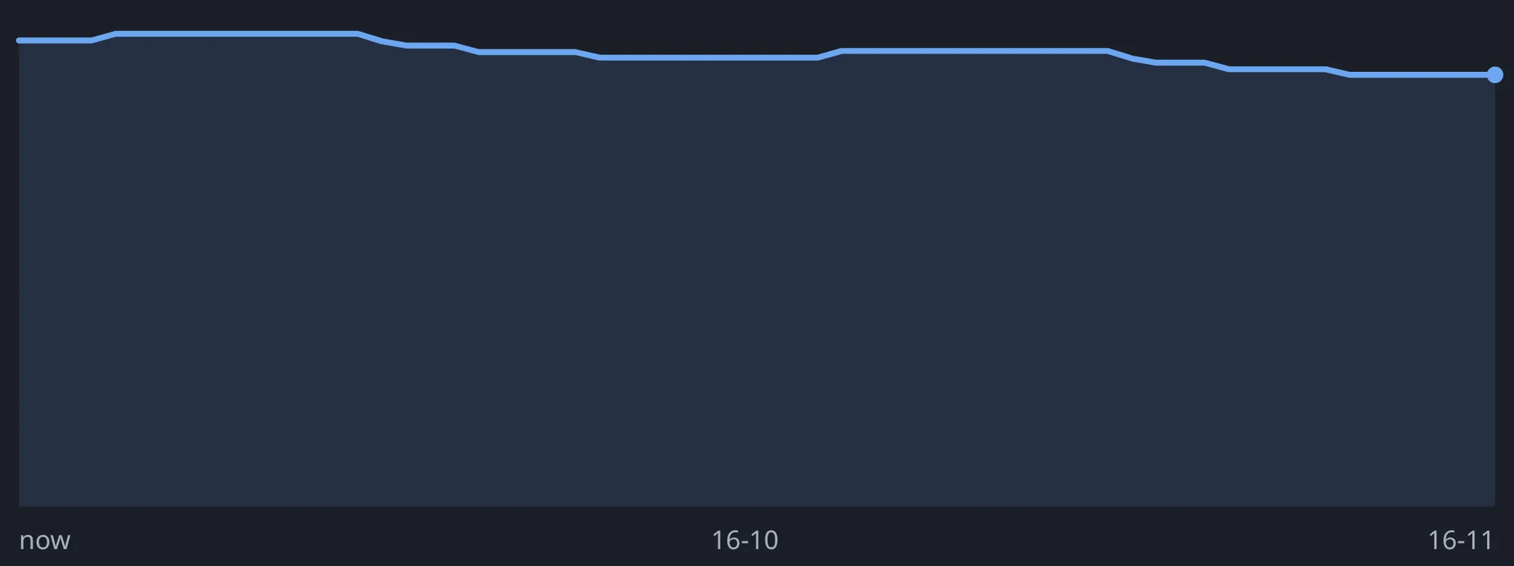 Sixty days of projected balance.
