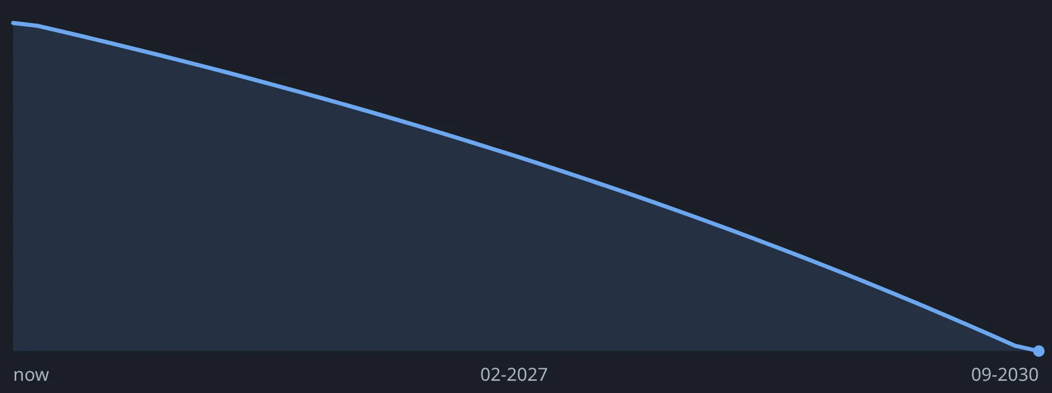 A loan's balance falling to zero over its schedule.