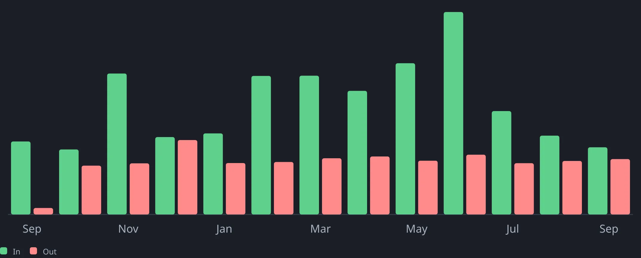 Grouped bars with a net-saved line.